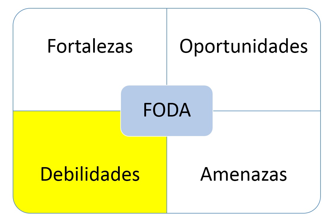 Que Son Las Debilidades En El Analisis Foda Analisis Foda